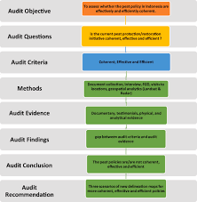 Occupational stress in head teacherâ€™s: Evaluating Policy Coherence A Case Study Of Peatland Forests On The Kampar Peninsula Landscape Indonesia Sciencedirect