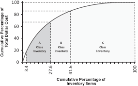 Pareto Chart Of Abc Classification Of Coagulation And