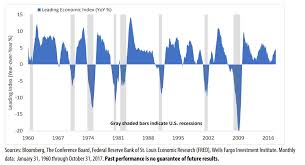 Trouble Ahead What 4 Recession Indicators Say About The