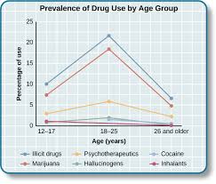 substance related and addictive disorders a special case