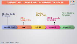 Each phase will focus on a specific functionality related to the goal of the platform. Ico Analytics Twitterissa Cardano Will Launch Shelley Mainnet On July 29 According To The Recently Released Roadmap The Hard Fork Date Is Set To July 29 Launch Of Staking Is Expected On