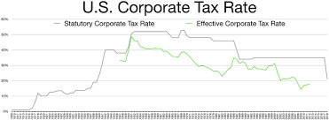 corporate tax in the united states wikiwand