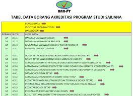 1) menyusun standar mutu akademik tingkat prodi. Permasalahan Terkait Data Kuantitatif Akreditasi Program Studi Kompasiana Com