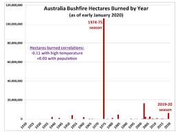 Are Australia Bushfires Worsening From Human Caused Climate Change