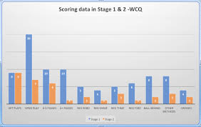 Analysis Of Goals In World Cup Qualifying Matches The