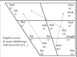 Ipa Vowels Sada Margarethaydon Com