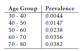 This routine continues until they turn about 75 years of age or if, for whatever reason, they have limited life expectancy. Solved Breast Cancer And Age The Strongest Risk Factor F Chegg Com