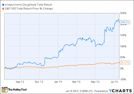 Is Krispy Kreme About To Throw 50 Million In The Fryer