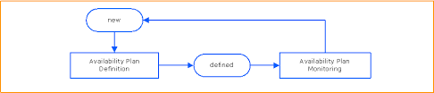 For example, a personal computer is available for use if its. Availability Management Objectives Roles And Concepts Mitsm
