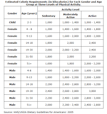 47 Experienced Calorie Chart According To Weight And Height