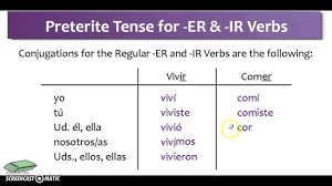 Conjugate ir in every spanish verb tense including preterite, imperfect, future, conditional, and subjunctive. Spanish Preterite Tense For Regular Er And Ir Verbs Youtube