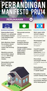 Bn masih mengekalkan logo dacing sebagai logo rasmi pru14, manakalah pakatan. Fa On Twitter Malaysiamemilih Ini Adalah Perbandingan Manifesto Mengenai Isu Perumahan Yang Ditawarkan Barisan Nasional Pakatan Harapan Dan Gagasan Sejahtera Https T Co Miph9bkerv Https T Co Vzdrplchbb
