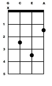 G Sharp Minor G M Ukulele Chord Uke Chords Com