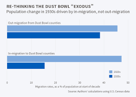 Tracking The Dust Bowl Migrants Of The 1930s