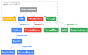 Structure Of A Google Docs Document Google Docs Api