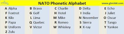 Used by communicators around the world to clarify letters and spellings. Differentiate Your Inside Sales With Nato Phonetic Alphabet Gtm360 Blog