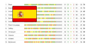 Чемпионат испании по футболу, ла лига. Futbol Chempionat Ispanii Rezultaty 37 Tura La Liga Primera Turnirnaya Tablica I Raspisanie Youtube