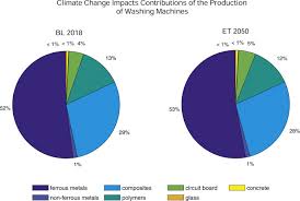 Let the washing machine drain into the temporary storage. Circular Business Models Of Washing Machines In The Netherlands Material And Climate Change Implications Toward 2050 Sciencedirect
