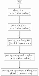 The Mathematics Of Your Next Family Reunion Plus Maths Org