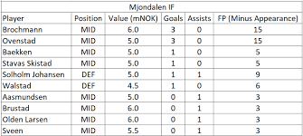 Her finner du de offisielle sidene for eliteserien. Eliteserien 2021 Friendlies Team Summaries Part 1 Fpl Wiki Fantasy Premier League Wiki Fpl Wiki