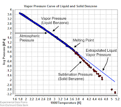 Vapor Pressure Wikiwand