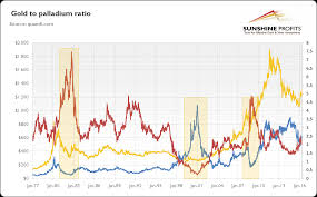 Palladium As An Investment Sunshine Profits