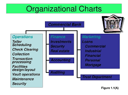 Ppt Organizational Charts Powerpoint Presentation Free