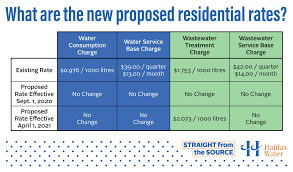 Halifax water believes a diverse workforce positively contributes to its success, and the. Changes To Halifax Water Rate Application Halifax Water