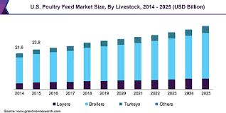 The poultry sector is relatively strong and well developed. Poultry Feed Market Size Share Global Industry Report 2019 2025
