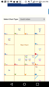 Vedic Rasi Chart Interpretation Occult