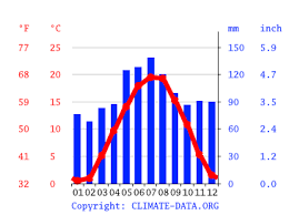 Die wetter übersicht für kreuzlingen finden sie hier. Klima Kreuzlingen Wetter Klimatabelle Klimadiagramm Fur Kreuzlingen