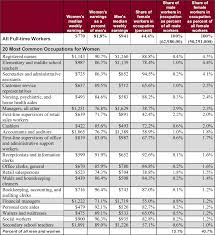 the gender wage gap by occupation 2017 and by race and