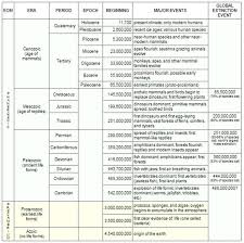 Geologic Time Scale 8th Grade Science