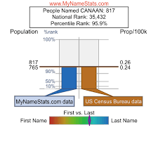 CANAAN Last Name Statistics by MyNameStats.com