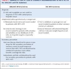 Alternatively search google for nste. Table 5 From Management Of Patients With Nste Acs A Comparison Of The Recent Aha Acc And Esc Guidelines Semantic Scholar