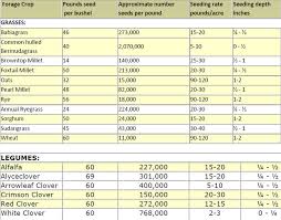 Forage And Small Grain Crops Chart Seminole Crop E News