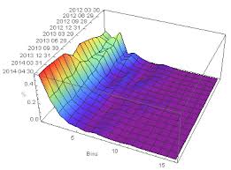 how to get an excel like surface plot with listcontourplot3d