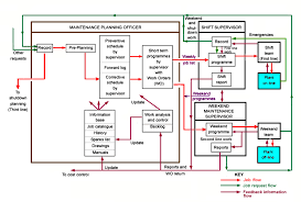 maintenance management informatics