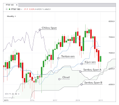 Simplified ichimoku indicator (ichimoku kinko hyo) containing only the cloud. What Is The Ichimoku Cloud Ichimoku Cloud Definition Ig Uk