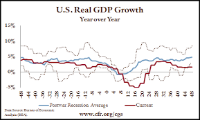 Quarterly Update The Economic Downturn In Historical
