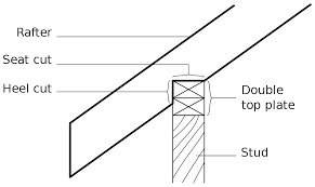 In this diy guide you will learn how to install a roofing joist or rafter that includes how to work out the pitch of a roof, cut a ridge or plumb cut at the correct angle, work out the correct length of joist you need and the exact location for a birds mouth joint, how to correctly cut a birds. Birdsmouth Joint Wikipedia