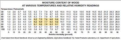 In this chart, you can see a small highlighted section. What Are Safe Moisture Levels For Hardwood Floors