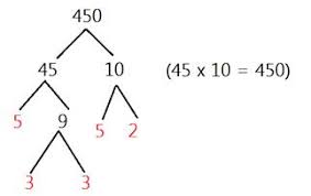 Prime Factorization