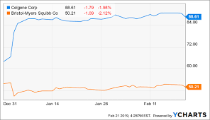 Why Sanofi Wont Try To Buy Bristol Myers Bristol Myers