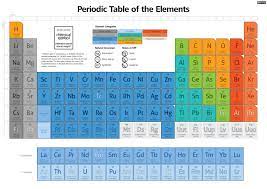 Imgur Com Periodic Table Of The Elements Periodic Table Studying Life