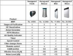 Air Purifier Compare Air Purifiers