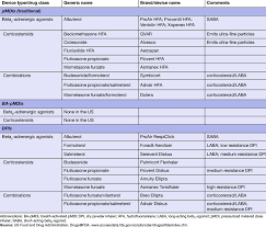 Get your medicines home delivered by arrowmeds(am). Orally Inhaled Medications For Asthma Download Table