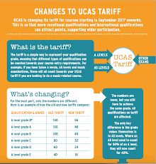 However, until around 2020, graduates won't have experienced this new ucas system at their further education place of study, so they may still use the old system. Ucas Tariff Points 2017