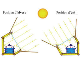 Solar Oven Discover How Solar Oven Works