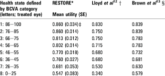 Looking for the definition of bcva? Utility By Bcva In Treated Eye Download Table